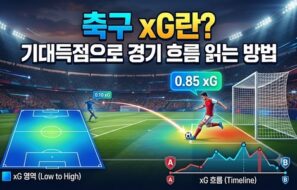 축구 xG란? 기대득점으로 경기 흐름 읽는 방법